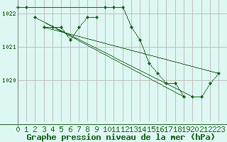 Courbe de la pression atmosphrique pour Boulaide (Lux)