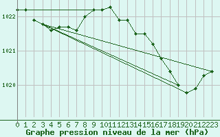 Courbe de la pression atmosphrique pour Bonnecombe - Les Salces (48)
