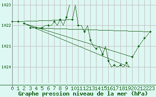 Courbe de la pression atmosphrique pour Hawarden