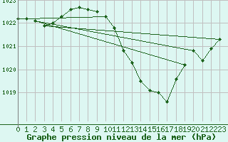 Courbe de la pression atmosphrique pour Hallau