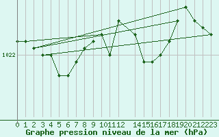 Courbe de la pression atmosphrique pour Lige Bierset (Be)