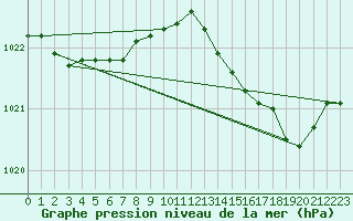 Courbe de la pression atmosphrique pour Laqueuille (63)