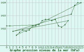 Courbe de la pression atmosphrique pour Nancy - Essey (54)