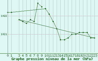 Courbe de la pression atmosphrique pour Capo Bellavista