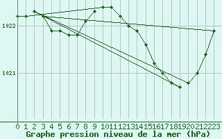 Courbe de la pression atmosphrique pour Nmes - Garons (30)