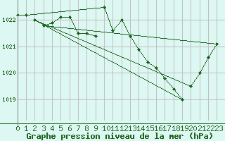 Courbe de la pression atmosphrique pour Lannion (22)