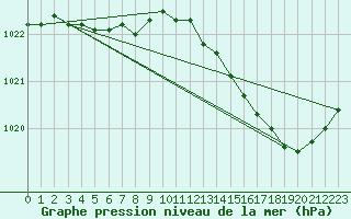 Courbe de la pression atmosphrique pour Rosnay (36)