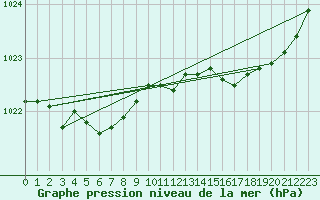 Courbe de la pression atmosphrique pour Lanvoc (29)