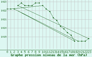 Courbe de la pression atmosphrique pour Croisette (62)