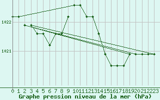 Courbe de la pression atmosphrique pour Nostang (56)