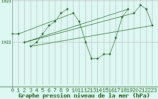 Courbe de la pression atmosphrique pour Nowy Sacz