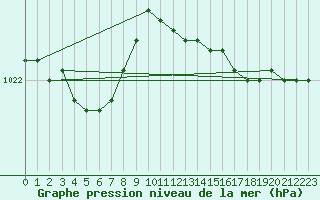 Courbe de la pression atmosphrique pour Anvers (Be)