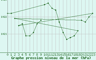 Courbe de la pression atmosphrique pour Ciudad Real (Esp)