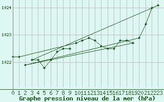 Courbe de la pression atmosphrique pour Engins (38)