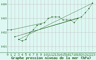 Courbe de la pression atmosphrique pour Voinmont (54)