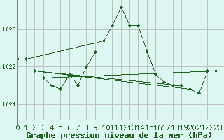 Courbe de la pression atmosphrique pour Rosis (34)