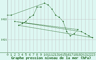 Courbe de la pression atmosphrique pour Steinkjer