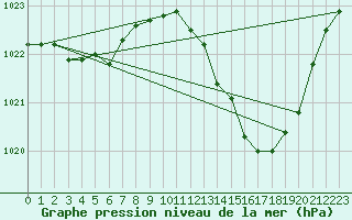 Courbe de la pression atmosphrique pour Nmes - Garons (30)