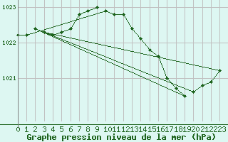 Courbe de la pression atmosphrique pour Vliermaal-Kortessem (Be)