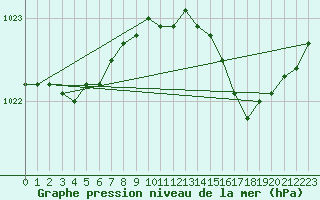 Courbe de la pression atmosphrique pour Pouzauges (85)