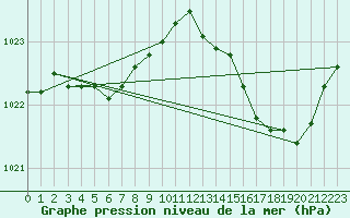 Courbe de la pression atmosphrique pour Rochefort Saint-Agnant (17)