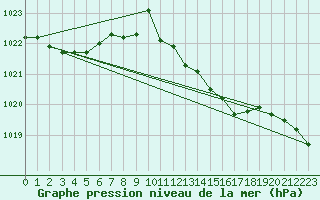 Courbe de la pression atmosphrique pour Veliko Gradiste