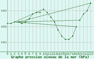 Courbe de la pression atmosphrique pour Assesse (Be)