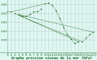 Courbe de la pression atmosphrique pour Ciudad Real (Esp)