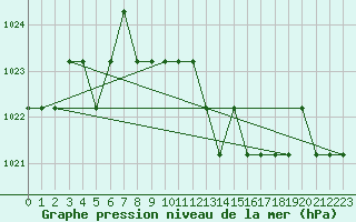 Courbe de la pression atmosphrique pour Marquise (62)