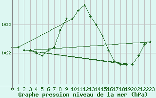 Courbe de la pression atmosphrique pour Perpignan (66)