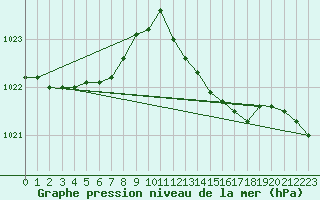 Courbe de la pression atmosphrique pour Santander (Esp)