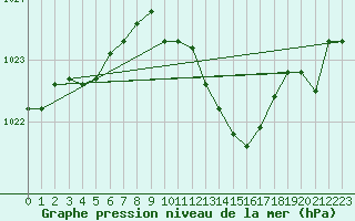 Courbe de la pression atmosphrique pour Dole-Tavaux (39)