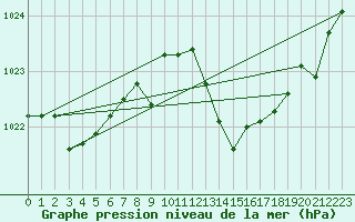 Courbe de la pression atmosphrique pour Cdiz