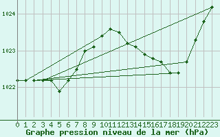 Courbe de la pression atmosphrique pour Beaucroissant (38)