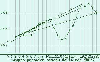 Courbe de la pression atmosphrique pour Werl