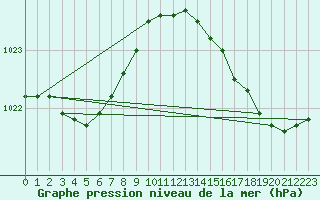 Courbe de la pression atmosphrique pour Breuillet (17)