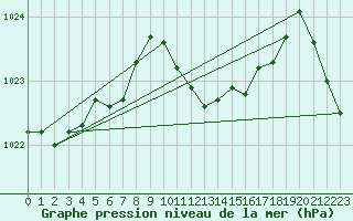 Courbe de la pression atmosphrique pour Santander (Esp)