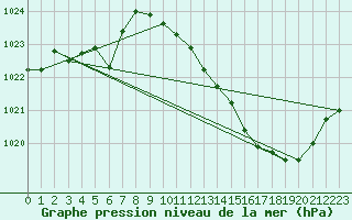 Courbe de la pression atmosphrique pour Saint-Nazaire-d