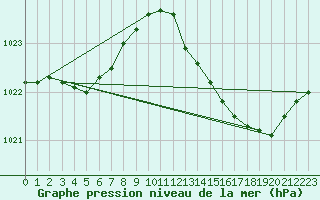 Courbe de la pression atmosphrique pour Lignerolles (03)