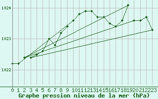 Courbe de la pression atmosphrique pour Connerr (72)