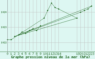 Courbe de la pression atmosphrique pour Croisette (62)