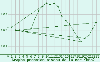 Courbe de la pression atmosphrique pour Tarare (69)