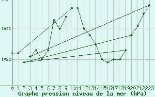 Courbe de la pression atmosphrique pour Ciudad Real