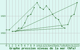 Courbe de la pression atmosphrique pour Srzin-de-la-Tour (38)