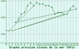 Courbe de la pression atmosphrique pour Hereford/Credenhill