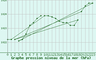 Courbe de la pression atmosphrique pour Wittering