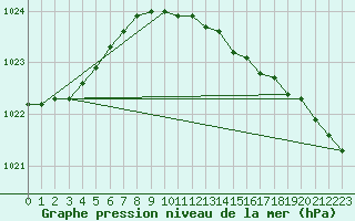 Courbe de la pression atmosphrique pour South Uist Range