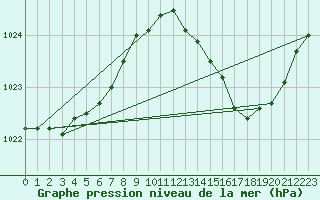 Courbe de la pression atmosphrique pour Cessieu le Haut (38)