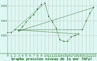 Courbe de la pression atmosphrique pour Lerida (Esp)