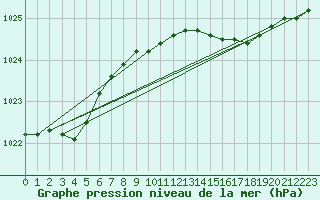 Courbe de la pression atmosphrique pour Holbeach